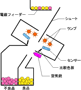 Chute Type Sorting Principle